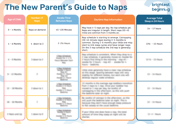 downloadable pdf document showing the different nap schedules for each age range